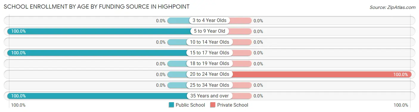 School Enrollment by Age by Funding Source in Highpoint
