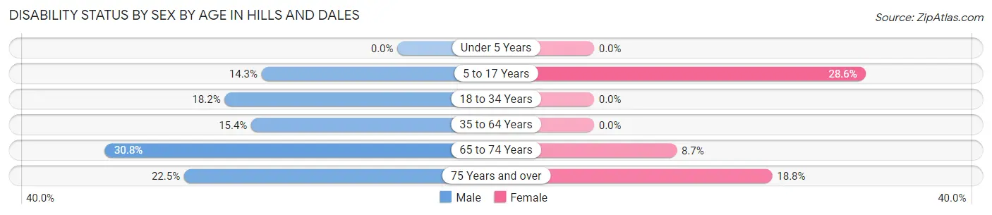 Disability Status by Sex by Age in Hills and Dales