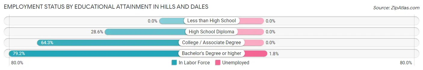 Employment Status by Educational Attainment in Hills and Dales