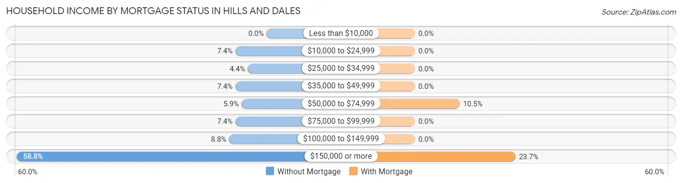 Household Income by Mortgage Status in Hills and Dales