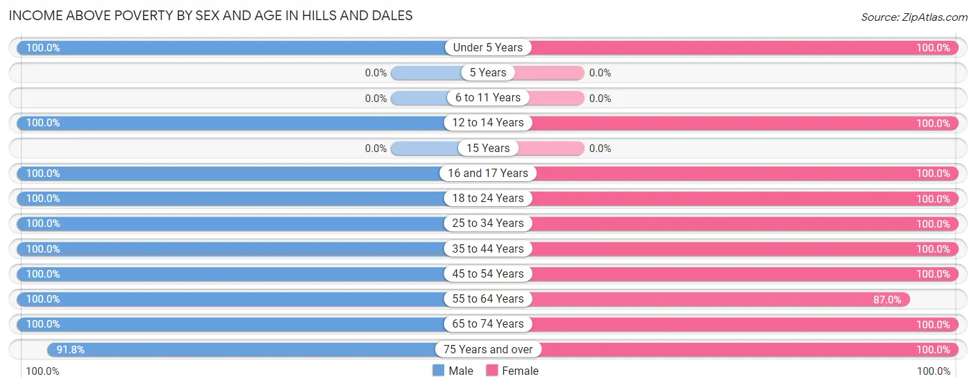 Income Above Poverty by Sex and Age in Hills and Dales
