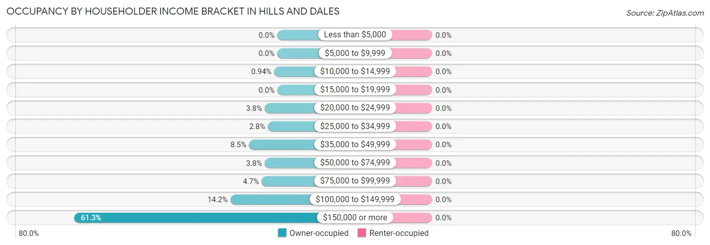Occupancy by Householder Income Bracket in Hills and Dales