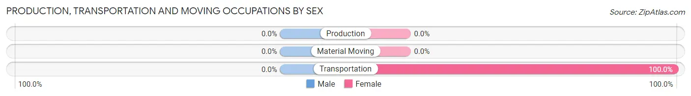 Production, Transportation and Moving Occupations by Sex in Hills and Dales