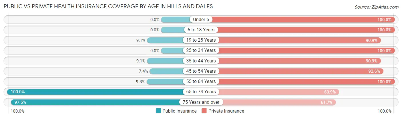 Public vs Private Health Insurance Coverage by Age in Hills and Dales