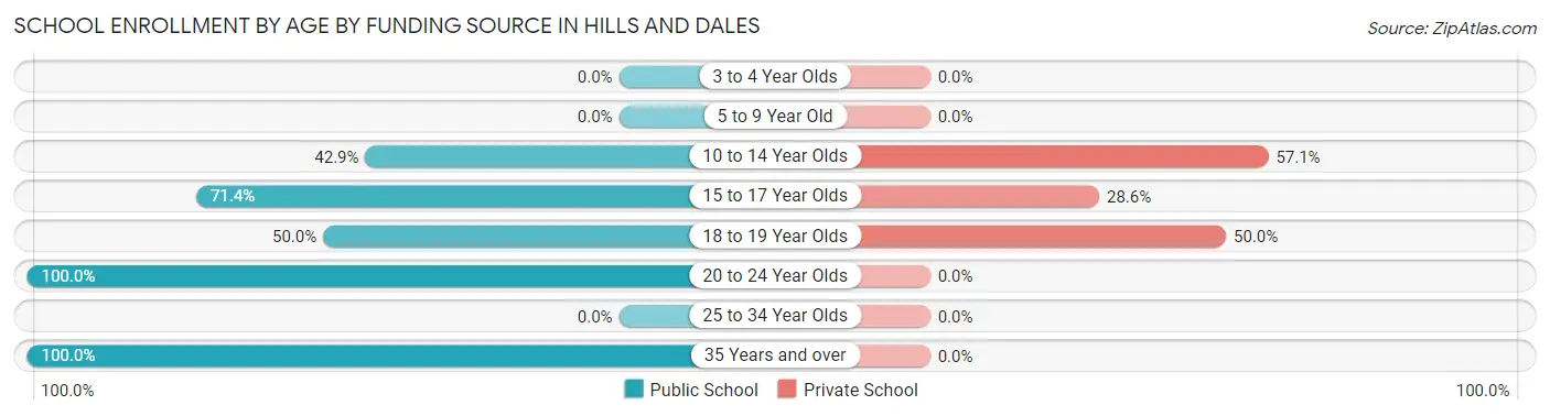 School Enrollment by Age by Funding Source in Hills and Dales