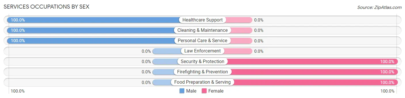 Services Occupations by Sex in Hills and Dales