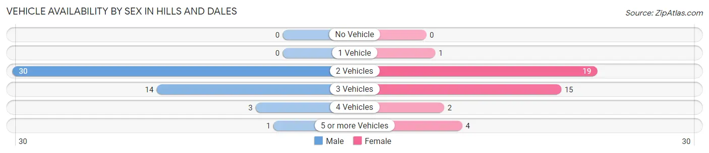 Vehicle Availability by Sex in Hills and Dales