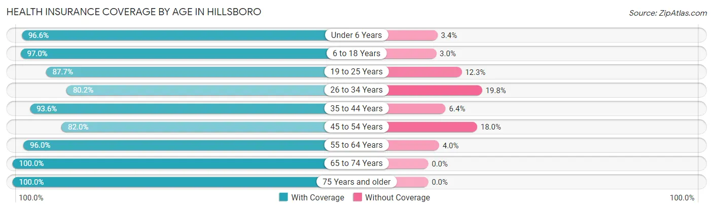 Health Insurance Coverage by Age in Hillsboro