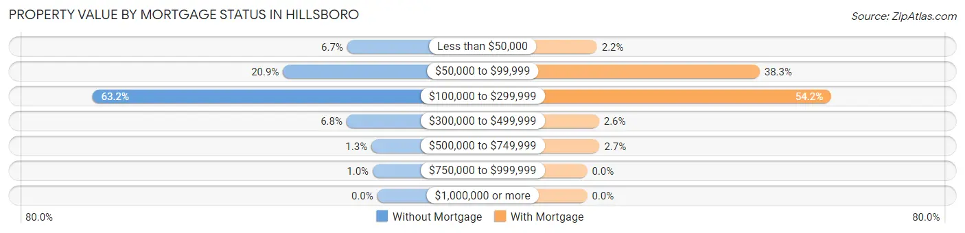 Property Value by Mortgage Status in Hillsboro