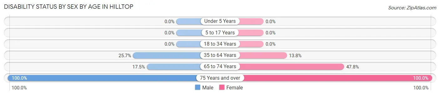 Disability Status by Sex by Age in Hilltop