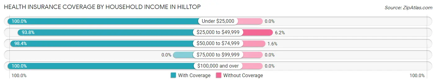 Health Insurance Coverage by Household Income in Hilltop