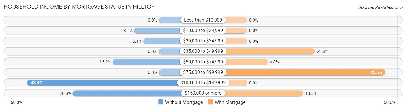 Household Income by Mortgage Status in Hilltop