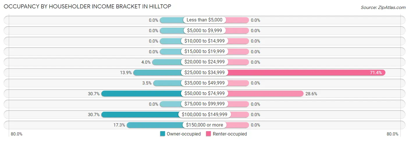 Occupancy by Householder Income Bracket in Hilltop