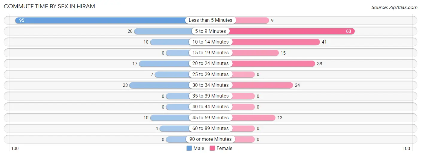 Commute Time by Sex in Hiram