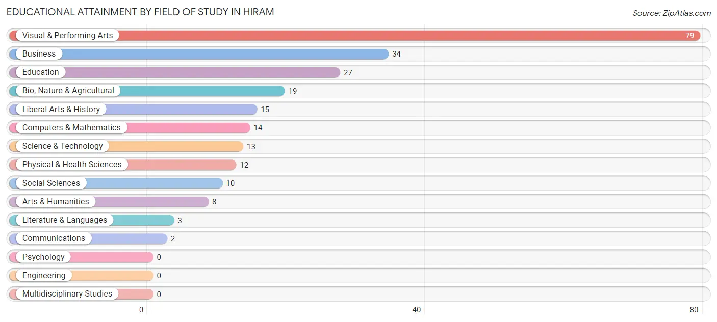 Educational Attainment by Field of Study in Hiram
