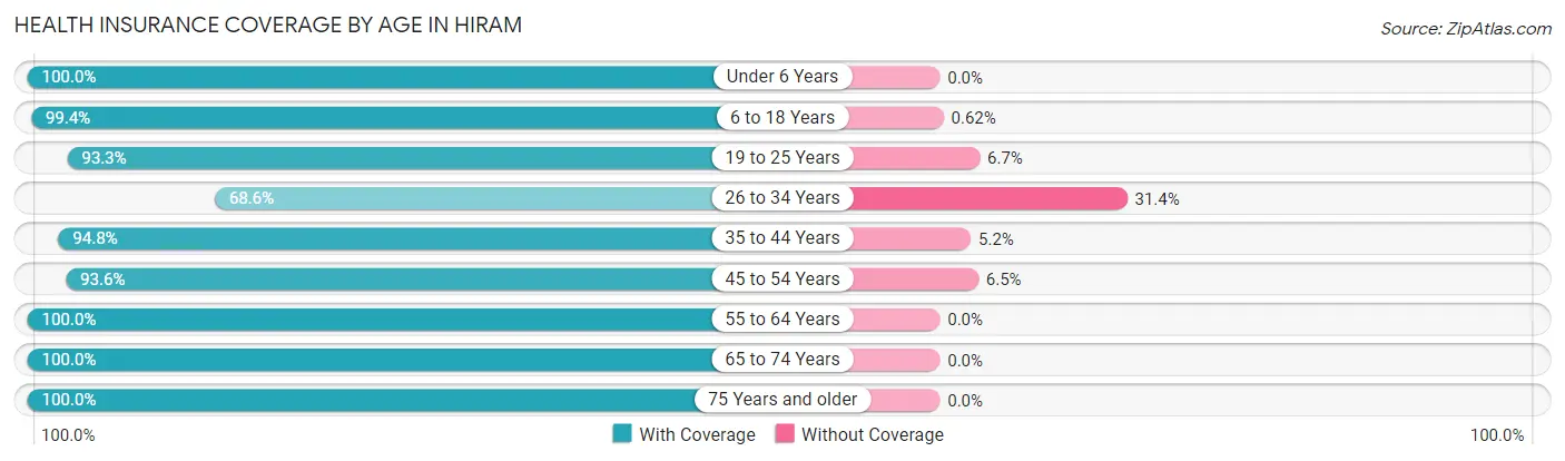 Health Insurance Coverage by Age in Hiram