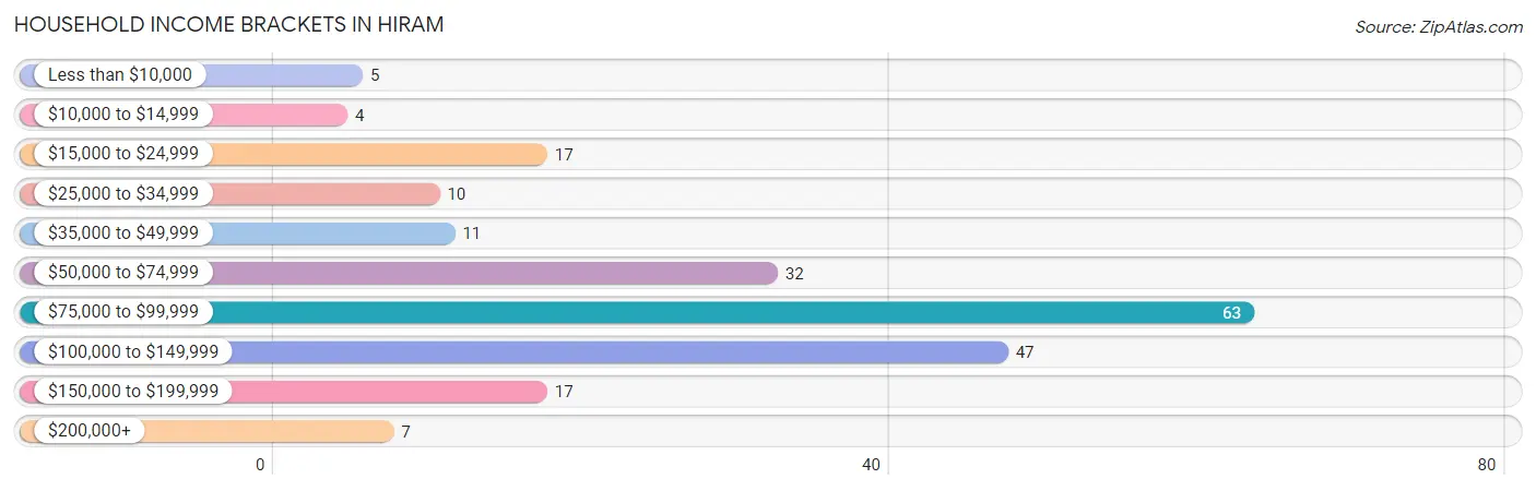 Household Income Brackets in Hiram