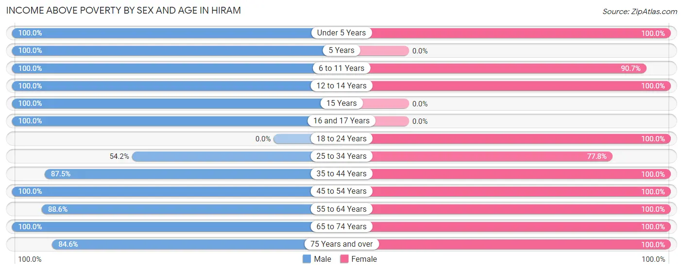 Income Above Poverty by Sex and Age in Hiram