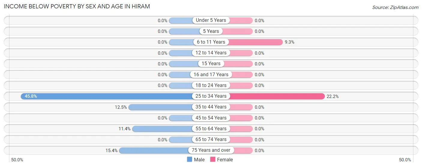 Income Below Poverty by Sex and Age in Hiram