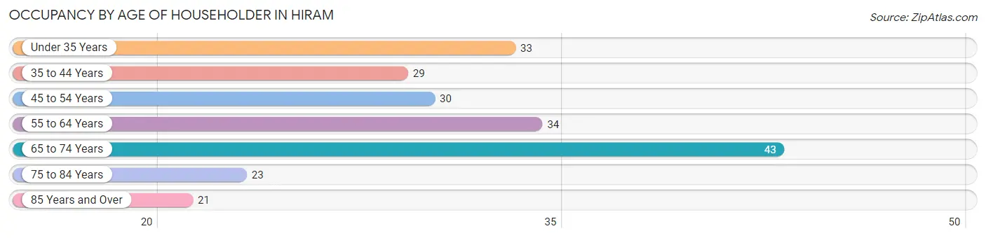 Occupancy by Age of Householder in Hiram