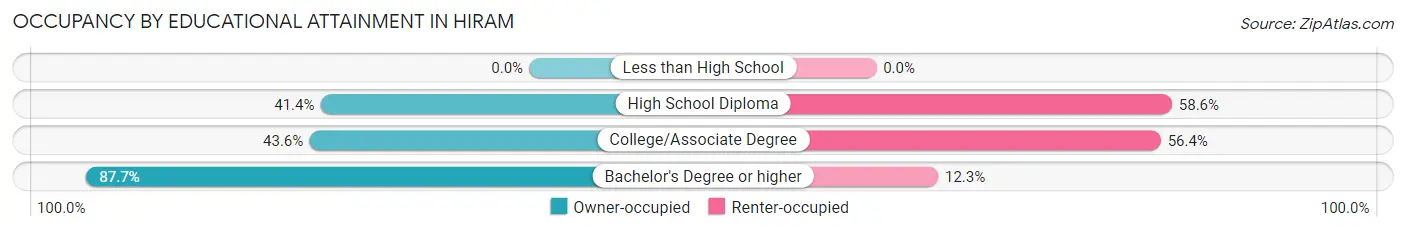 Occupancy by Educational Attainment in Hiram