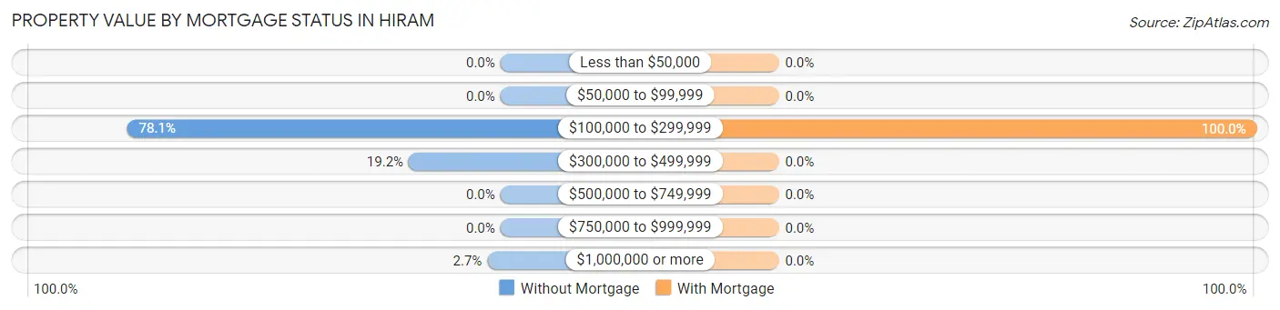Property Value by Mortgage Status in Hiram
