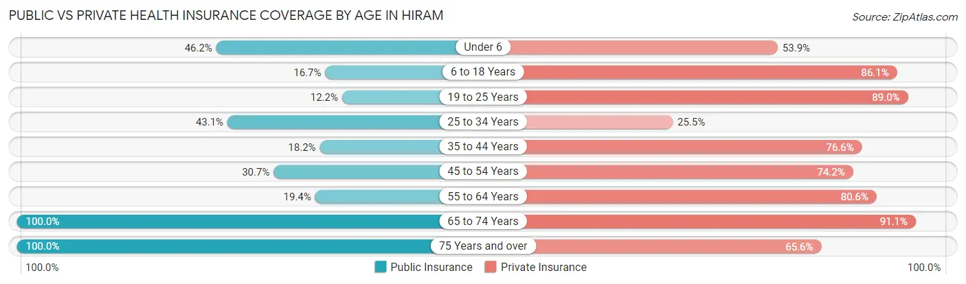 Public vs Private Health Insurance Coverage by Age in Hiram