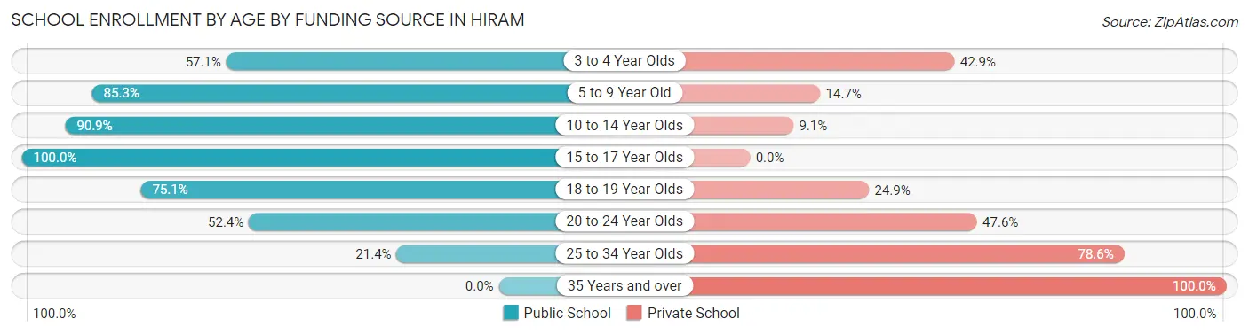 School Enrollment by Age by Funding Source in Hiram