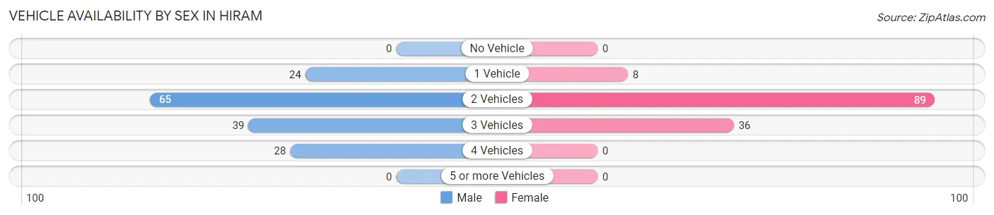 Vehicle Availability by Sex in Hiram