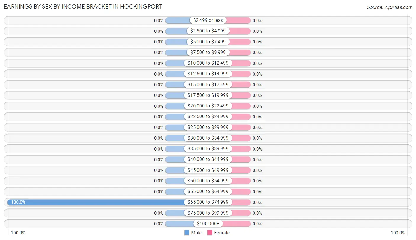 Earnings by Sex by Income Bracket in Hockingport