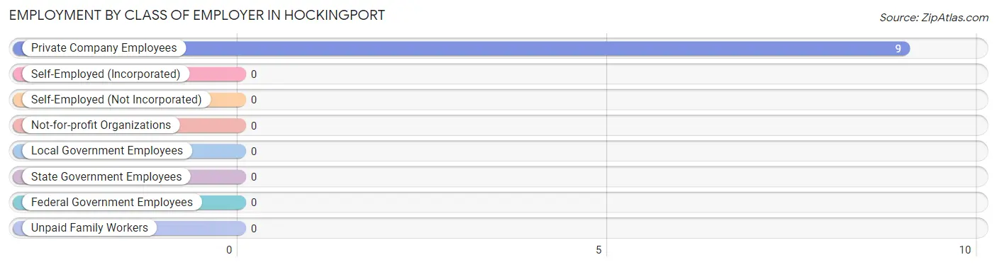 Employment by Class of Employer in Hockingport