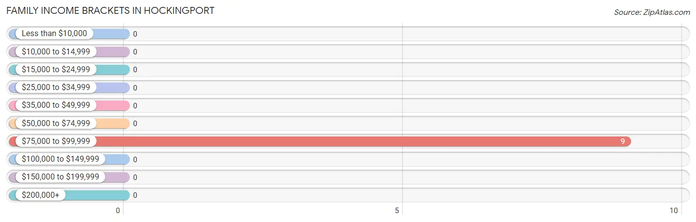 Family Income Brackets in Hockingport