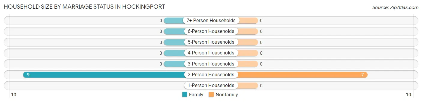 Household Size by Marriage Status in Hockingport