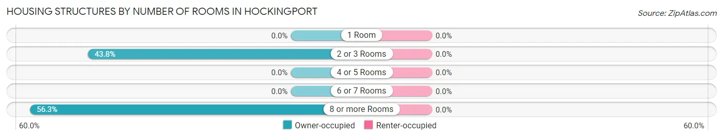 Housing Structures by Number of Rooms in Hockingport