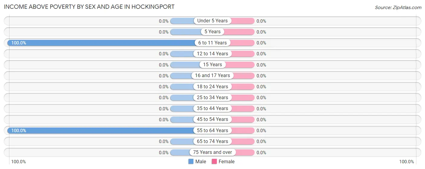 Income Above Poverty by Sex and Age in Hockingport