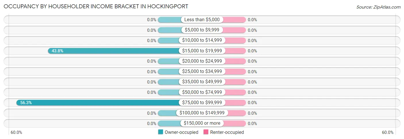 Occupancy by Householder Income Bracket in Hockingport