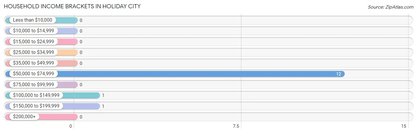 Household Income Brackets in Holiday City