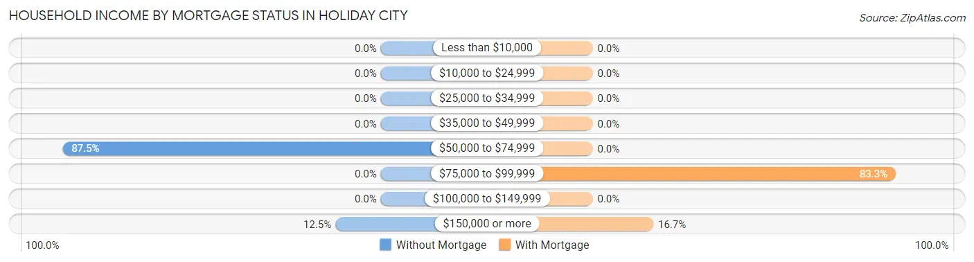 Household Income by Mortgage Status in Holiday City