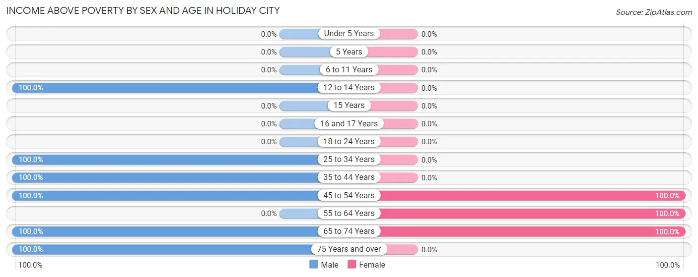 Income Above Poverty by Sex and Age in Holiday City