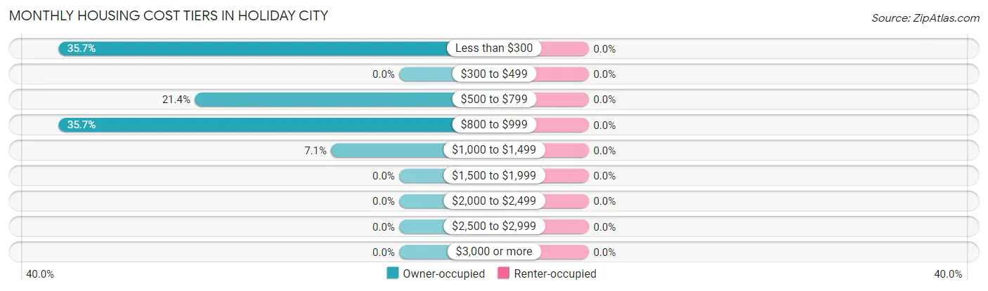 Monthly Housing Cost Tiers in Holiday City