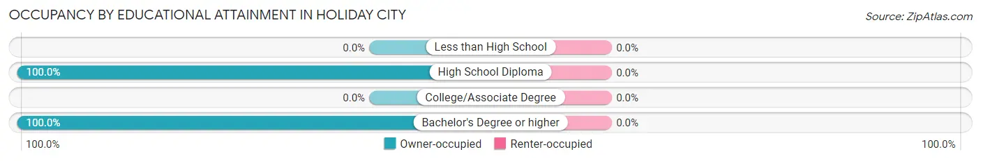 Occupancy by Educational Attainment in Holiday City