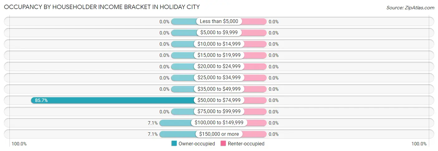 Occupancy by Householder Income Bracket in Holiday City