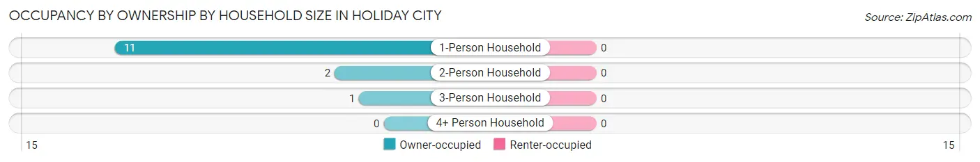 Occupancy by Ownership by Household Size in Holiday City