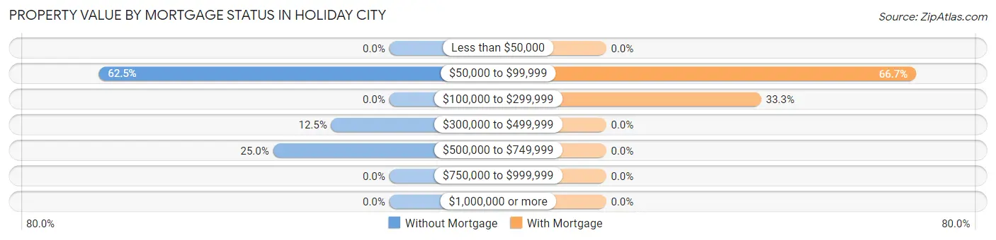 Property Value by Mortgage Status in Holiday City
