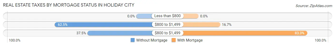 Real Estate Taxes by Mortgage Status in Holiday City