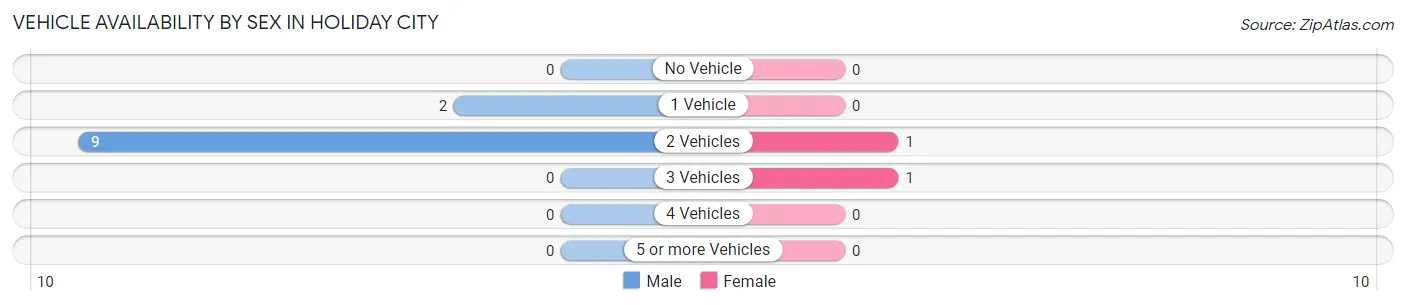 Vehicle Availability by Sex in Holiday City