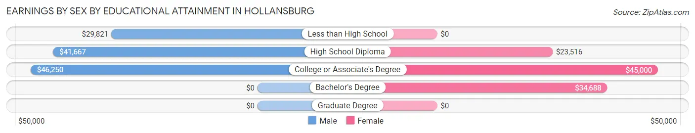 Earnings by Sex by Educational Attainment in Hollansburg
