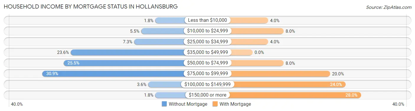 Household Income by Mortgage Status in Hollansburg