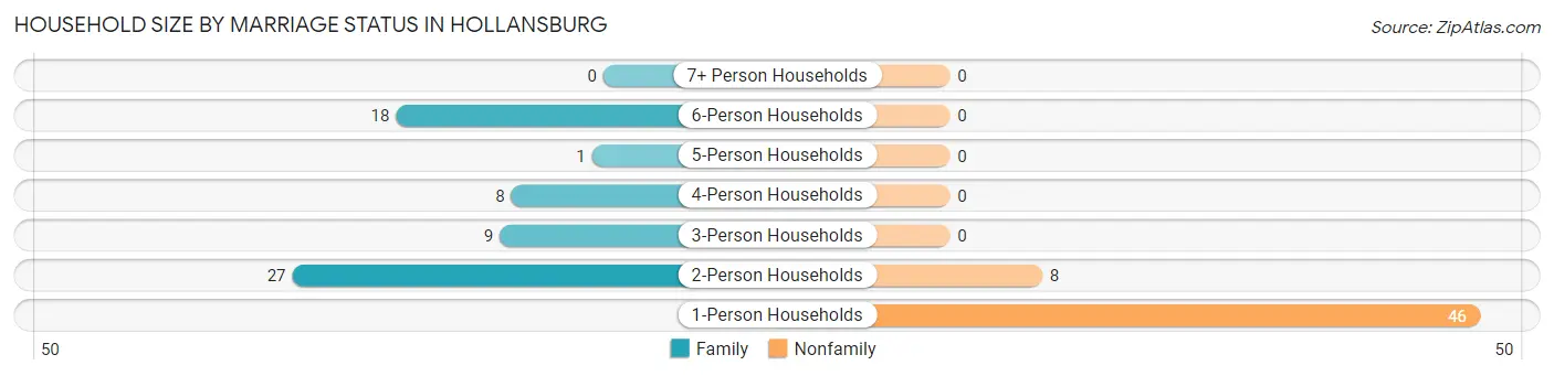 Household Size by Marriage Status in Hollansburg