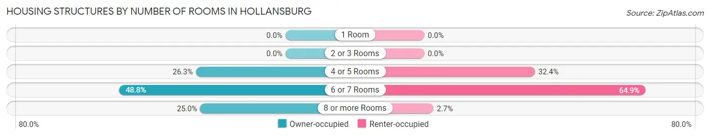 Housing Structures by Number of Rooms in Hollansburg
